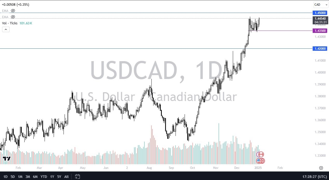 【XM Decision Analysis】--USD/CAD Forecast: Continues to Eye Massive Barrier(图1)