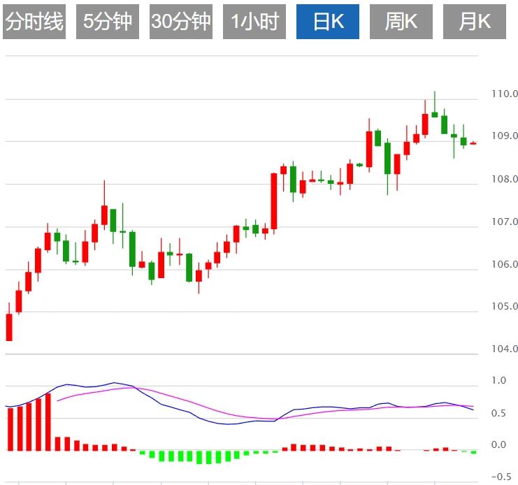 【XM Group】：美元因经济数据疲软而扩大跌幅，市场预期美联储降息(图1)