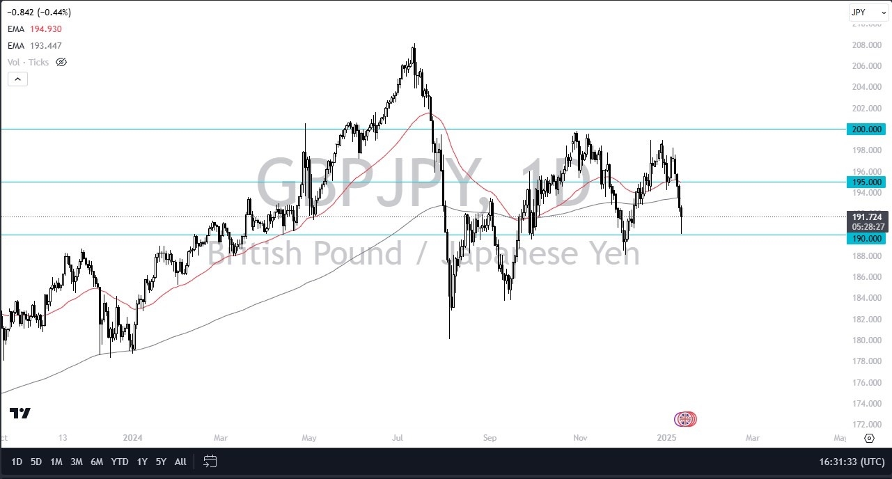 【XM Forex】--GBP/JPY Forecast: Bounces Hard Against Japanese Yen(图1)