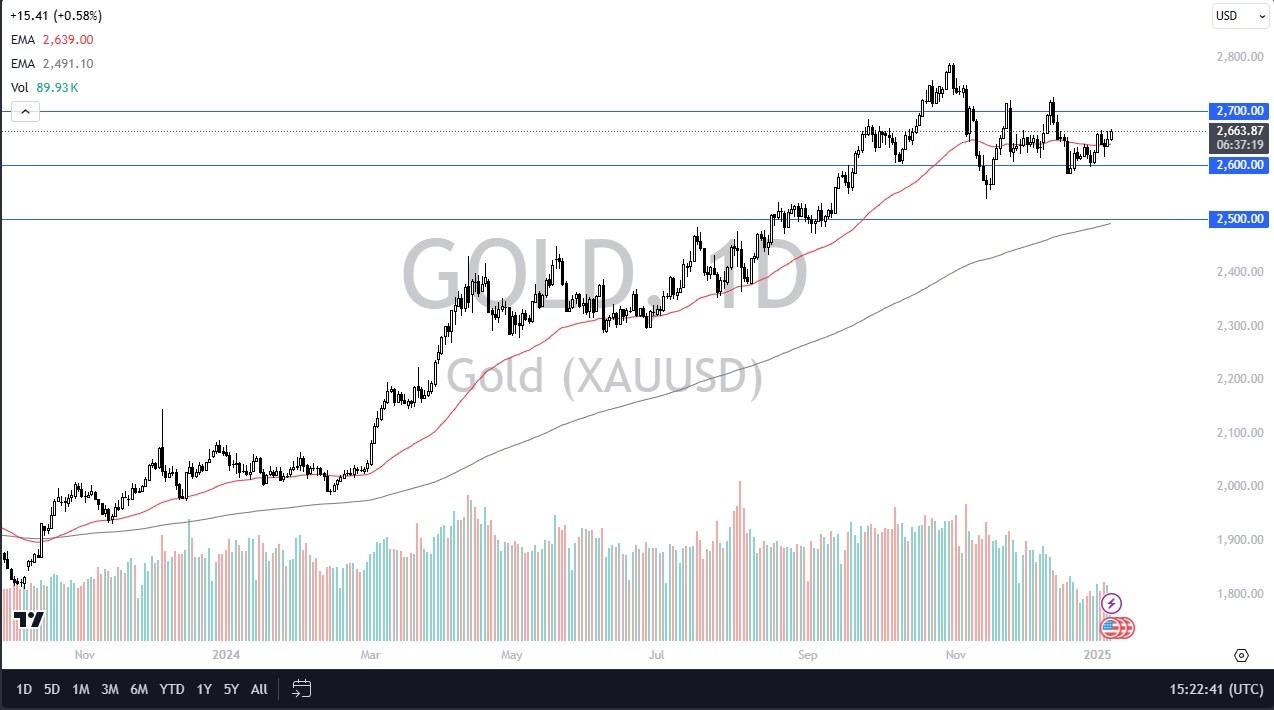 【XM Market Analysis】--Gold Forecast: Gold Sees a Little Momentum on Wednesday(图1)