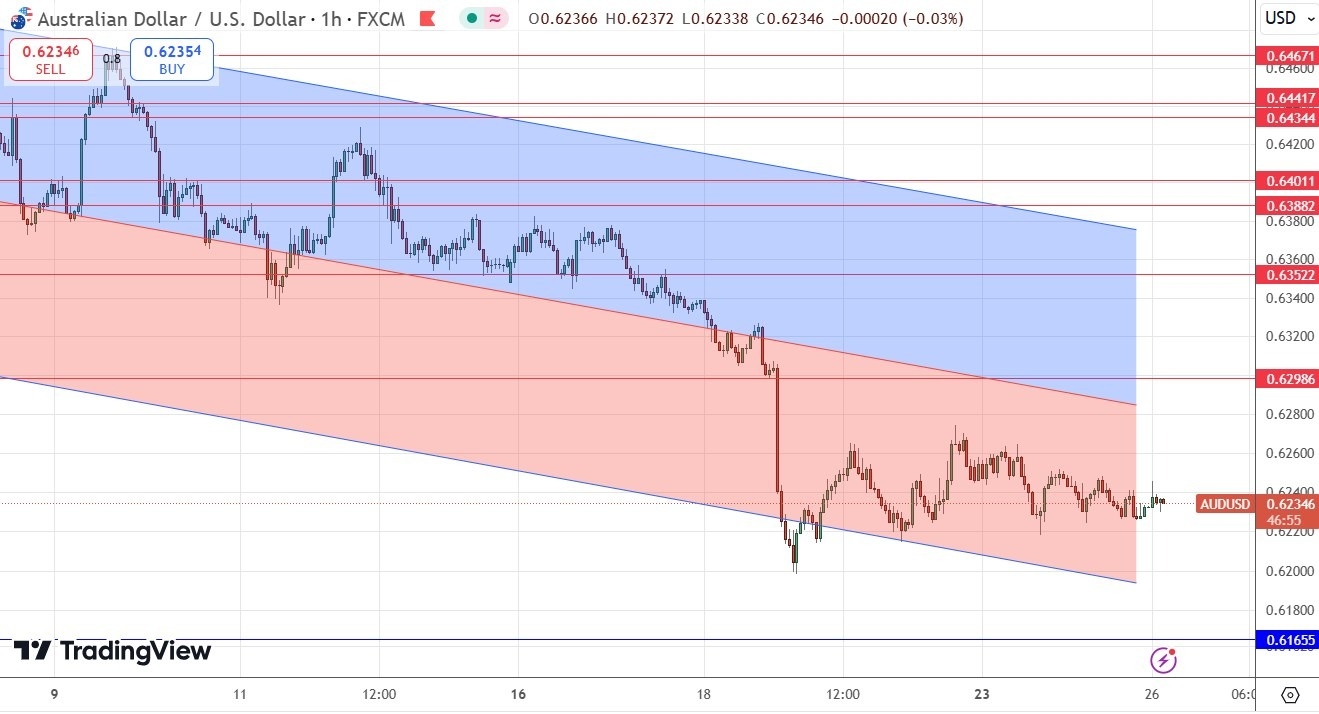 【XM Forex】--AUD/USD Forex Signal: Neutral Consolidation Within Bearish Price Channel(图1)