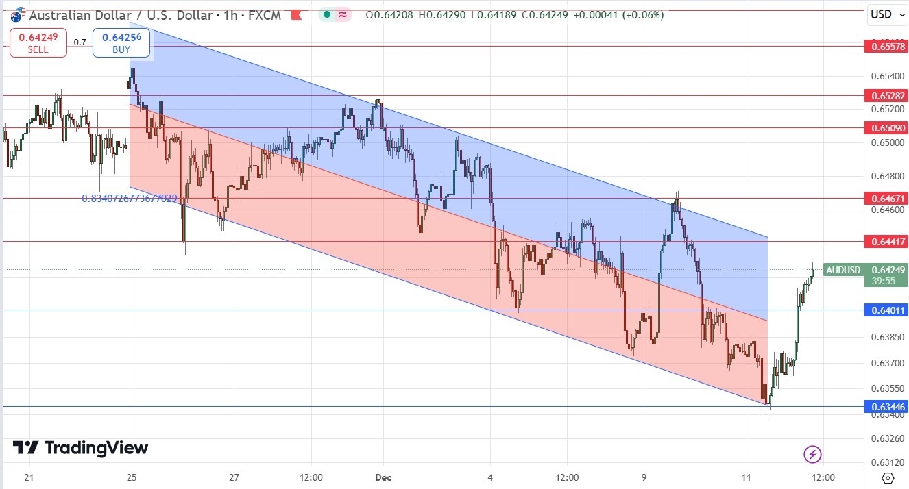 【XM Forex】--AUD/USD Forex Signal: Bullish Bounce Off $0.6345(图1)