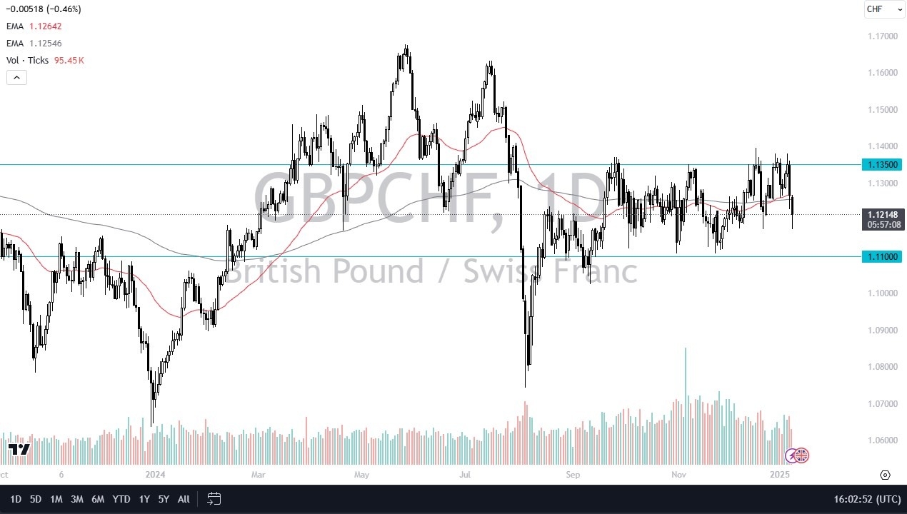 【XM Decision Analysis】--GBP/CHF Forecast: Bounces After Dropping(图1)