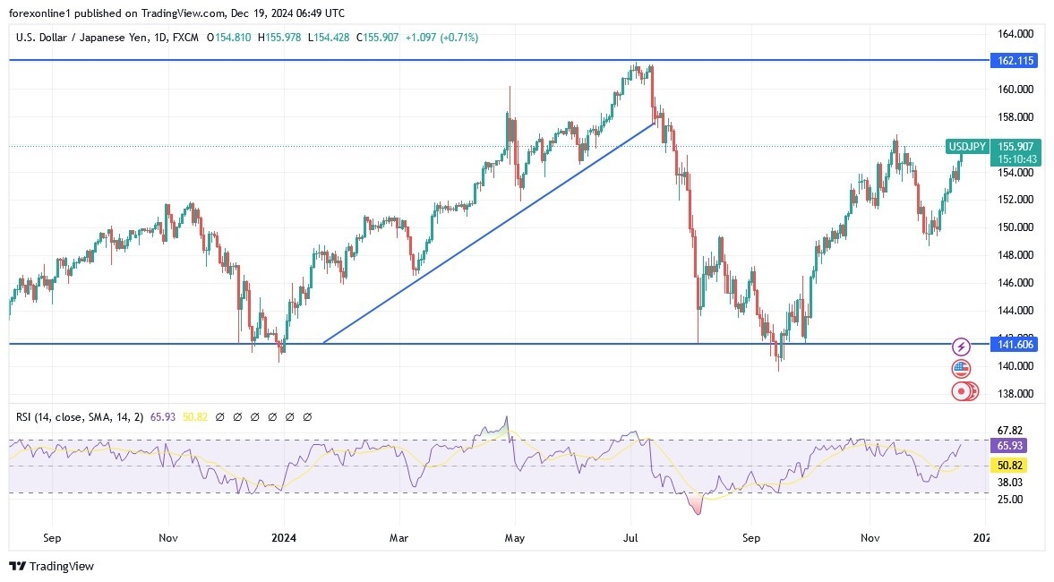 【XM Market Review】--USD/JPY Analysis: Five-Month High Gains(图1)