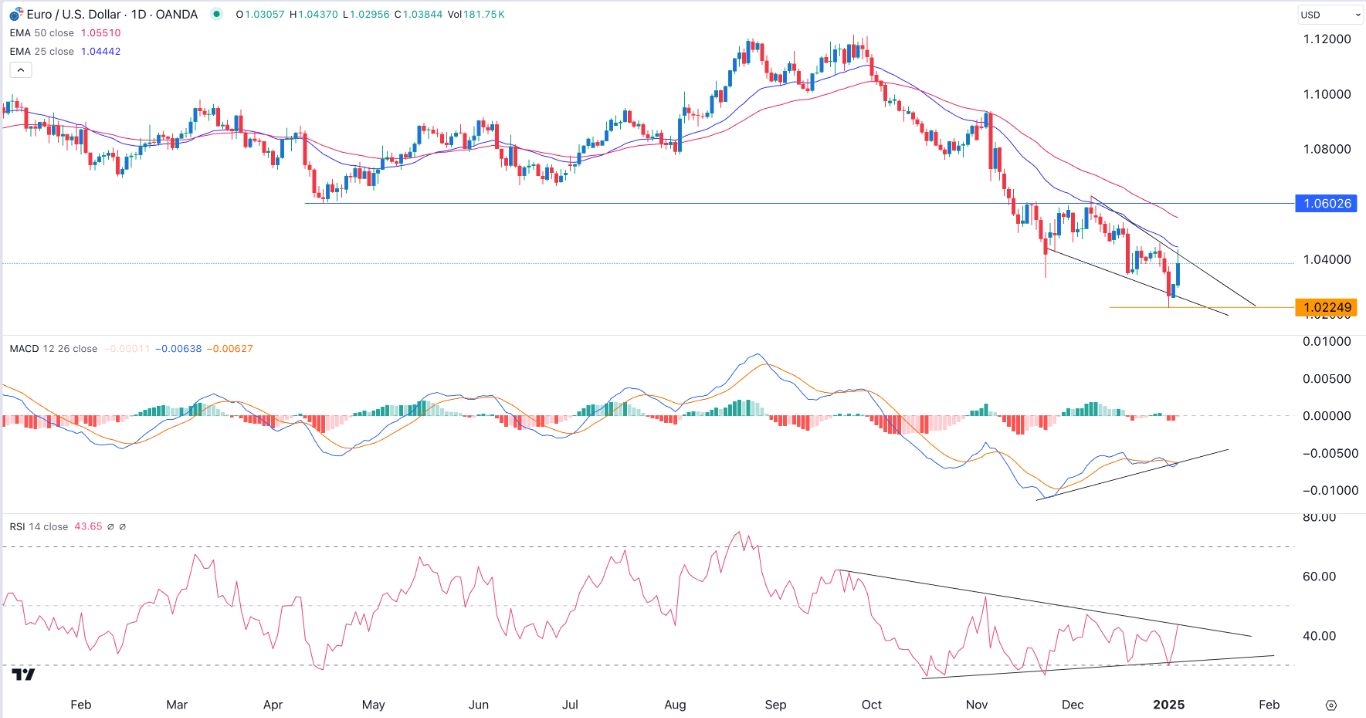 【XM Decision Analysis】--EUR/USD Forex Signal: Falling Wedge Points to a Rebound(图1)