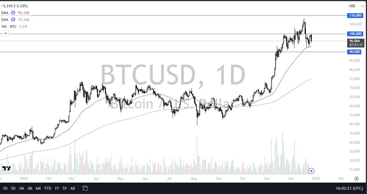 【XM Market Analysis】--BTC/USD Forex Signal: Struggles at $100K(图1)