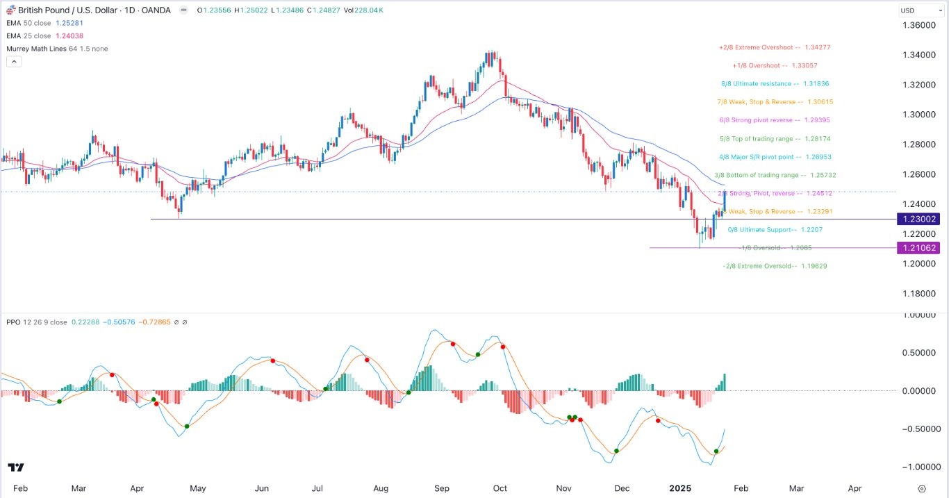 【XM Forex】--GBP/USD Forex Signal: Gains Ahead of Fed Decision(图1)