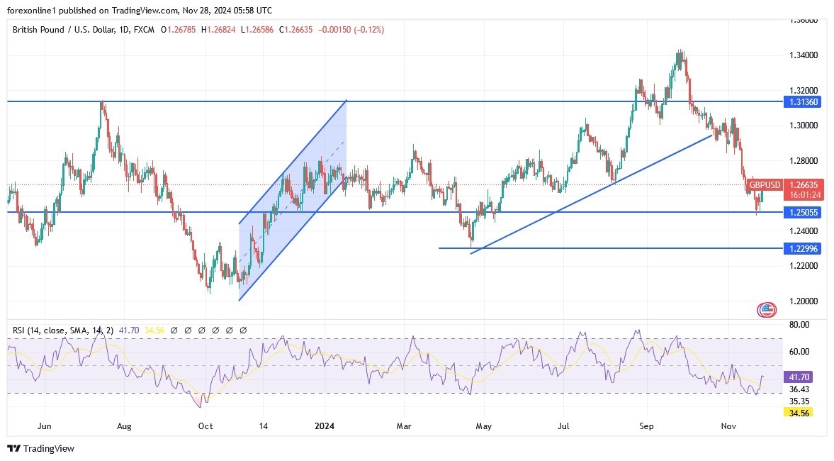 【XM Group】--GBP/USD Forecast: Eyes Breakout(图1)