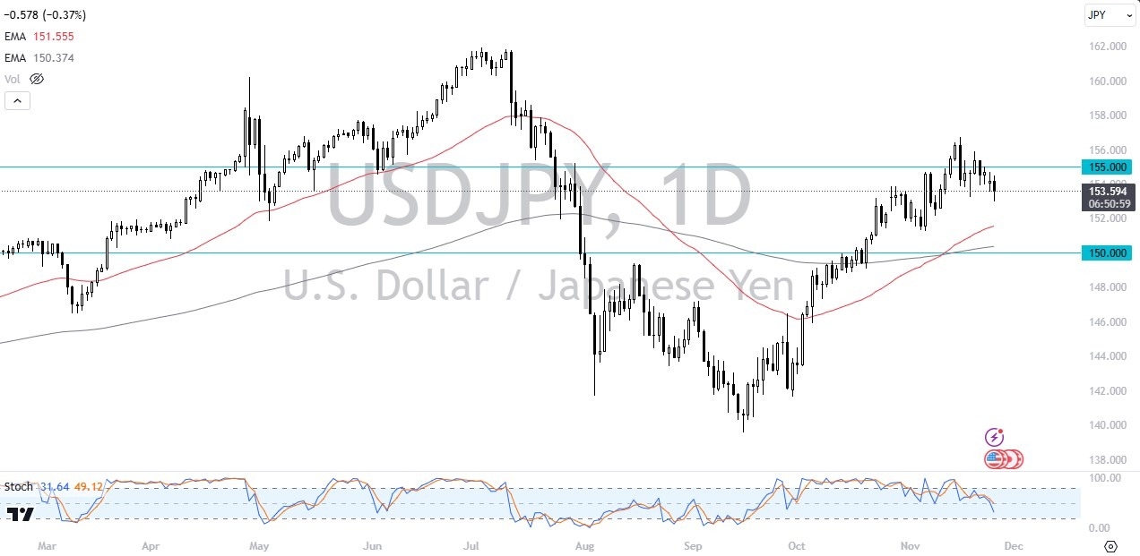 【XM Decision Analysis】--USD/JPY Forecast: US Dollar Pulls Back Against Japanese Yen(图1)