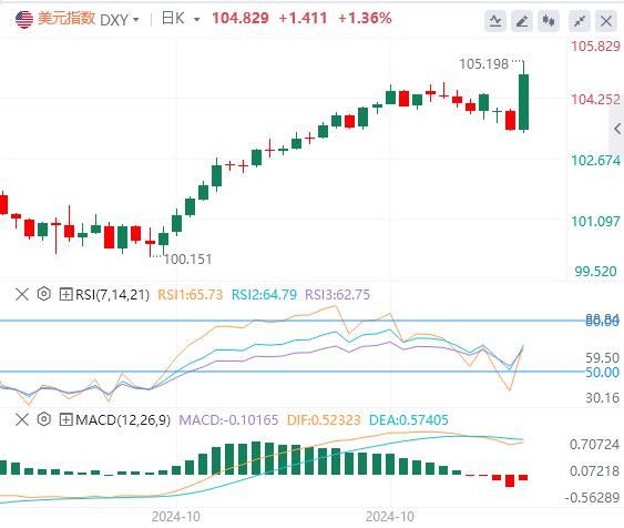 【XM Group】：美国大选投票接近尾声，美元指数应声打仗(图1)