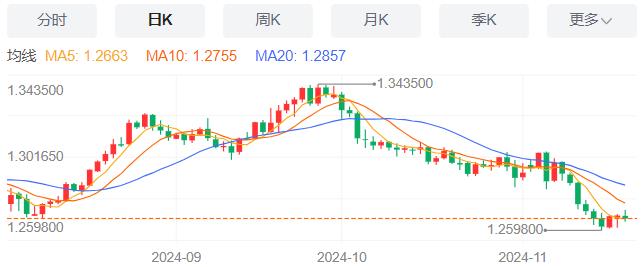 【XM外汇】：美国抵押贷款申请量微增，11月20日现货黄金、白银、原油、外汇短线走势分析(图2)