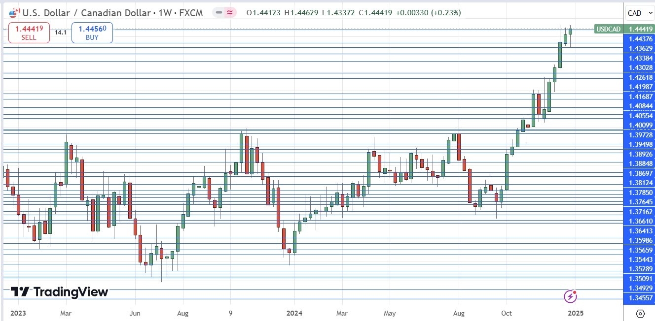 【XM Market Analysis】--Weekly Forex Forecast –EUR/USD, USD/JPY, USD/CAD, NZD/USD(图7)