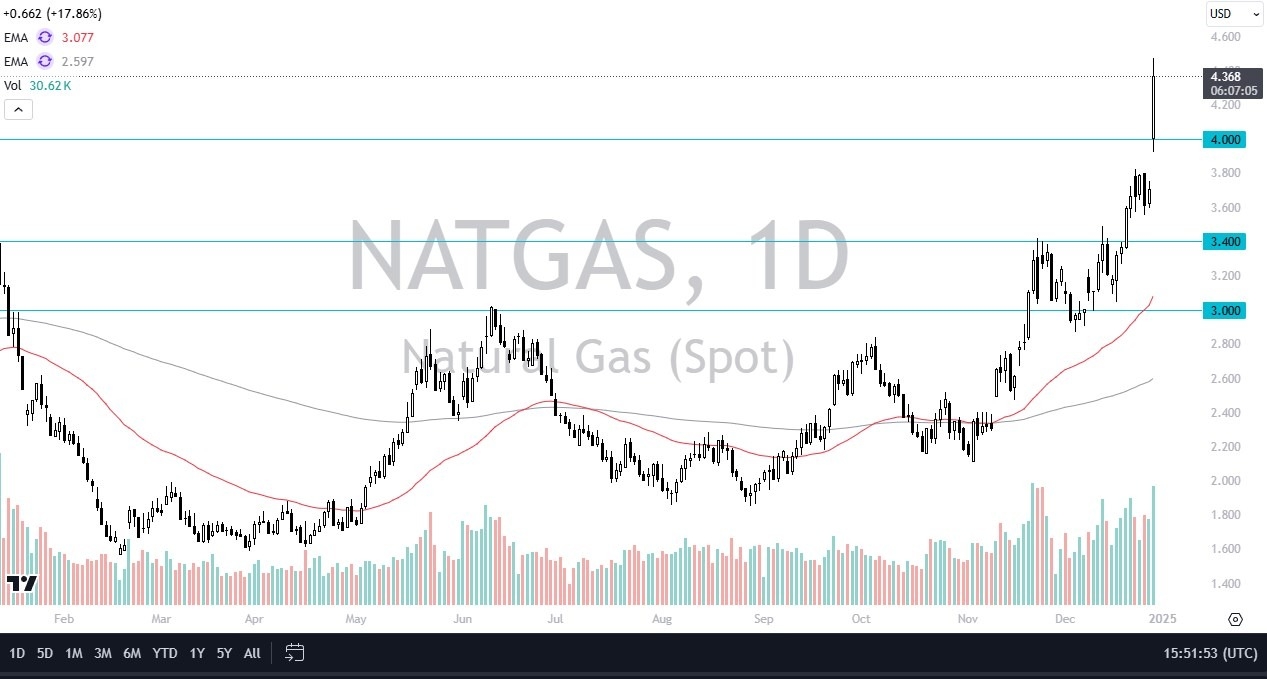 【XM Market Analysis】--Natural Gas Forecast: Natural Gas Up Big on Monday(图1)