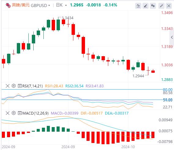 【XM Group】：美国11月大选前忽略“噪音”！日元跌破152(图2)