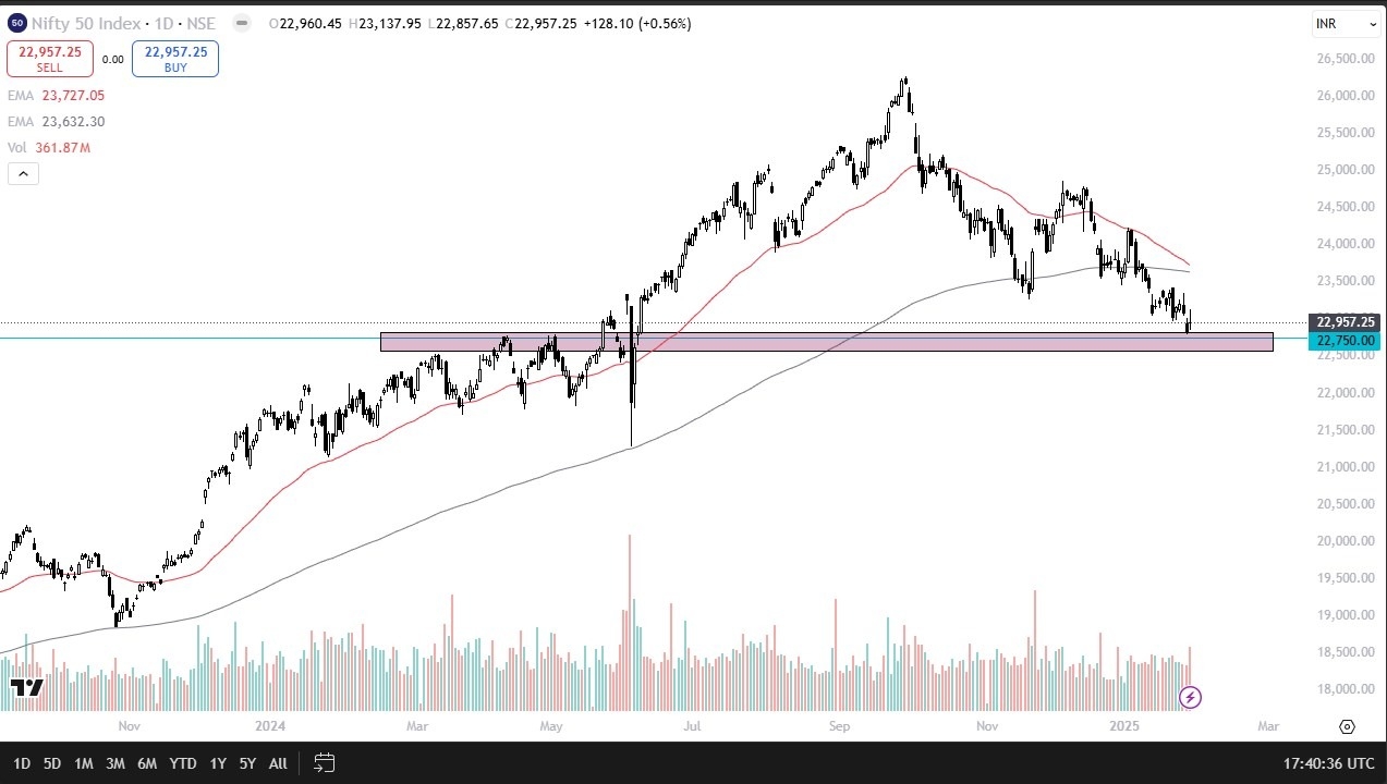 【XM Forex】--Nifty 50 Forecast: Showing Signs of Life(图1)