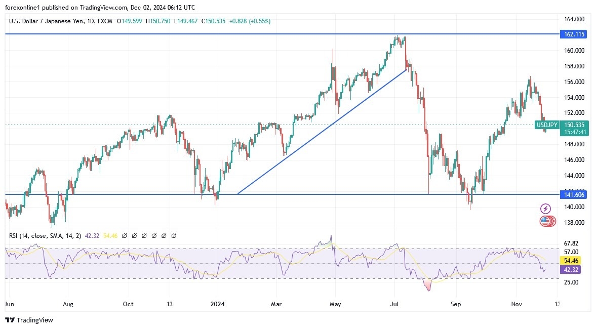 【XM Group】--USD/JPY Analysis: Potential Buy Levels(图1)