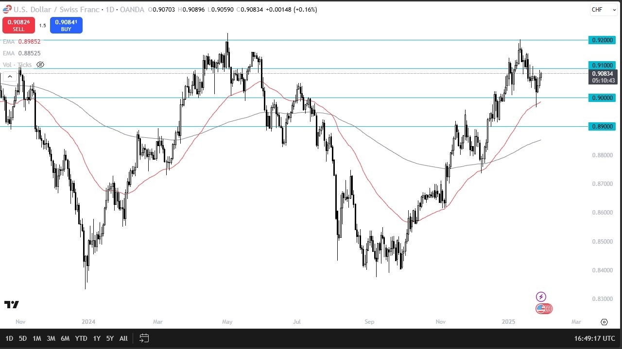 【XM Decision Analysis】--USD/CHF Forecast: Is the Dollar Going to Break Higher Again?(图1)