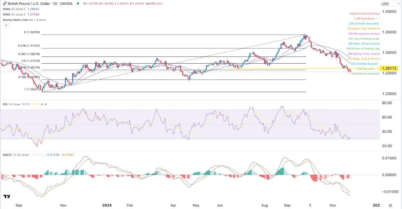 【XM Group】--GBP/USD Forex Signal: Gets Oversold Ahead of Key US Data(图1)