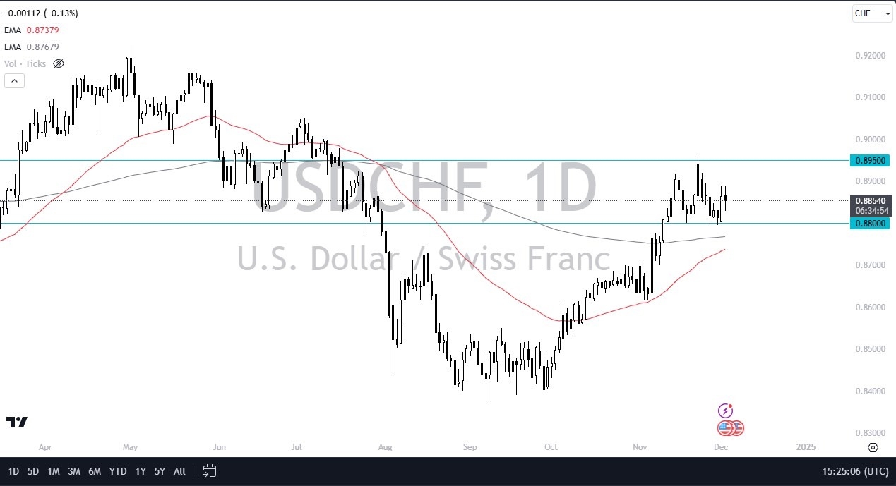 【XM Decision Analysis】--USD/CHF Forecast: Consolidates Amid Safety Demand and Key Data Watch(图1)