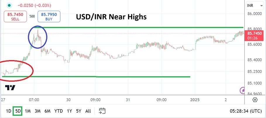 【XM Market Analysis】--USD/INR Analysis: Low Volumes and Higher Price as Speculators Await(图1)