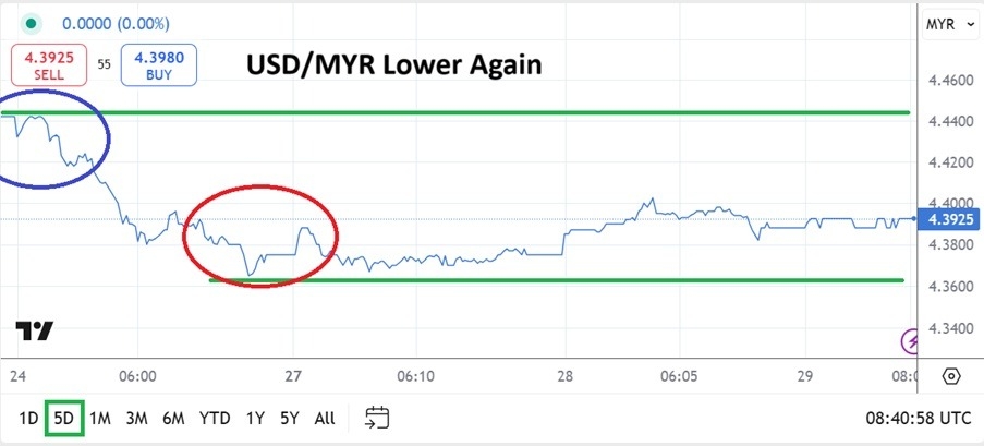 【XM Decision Analysis】--USD/MYR Analysis: Additional Bearishness Followed with a Steady Range(图1)