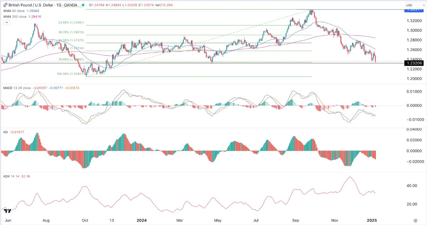 【XM Forex】--GBP/USD Forex Signal: Bears Prevail Ahead of US Nonfarm Payrolls Data(图1)