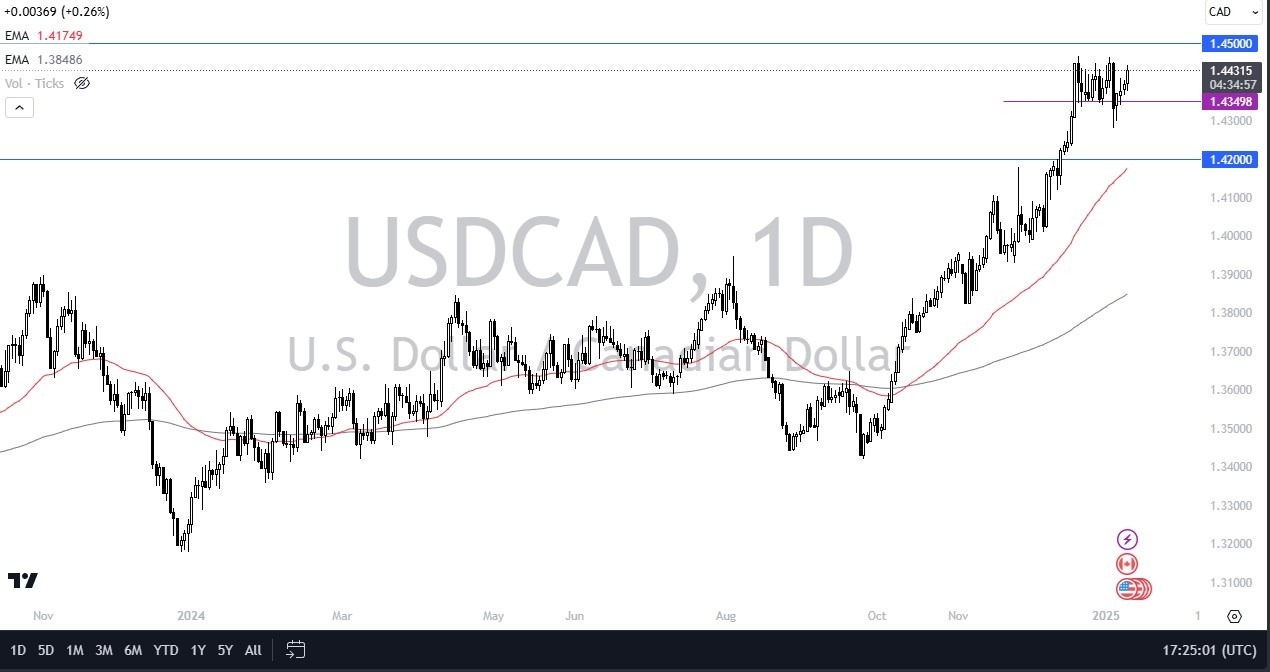 【XM Forex】--USD/CAD Forecast: Is the Dam About to Break in the Canadian Dollar?(图1)