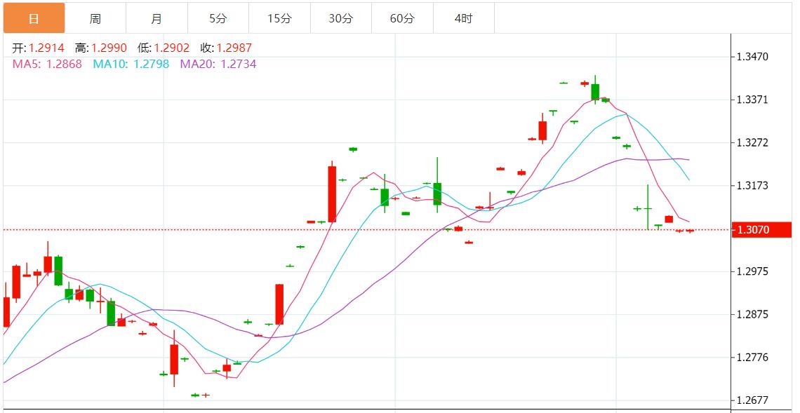 【XM Group】：美元升至逾两个月高点，市场等待美国公布CPI数据(图2)