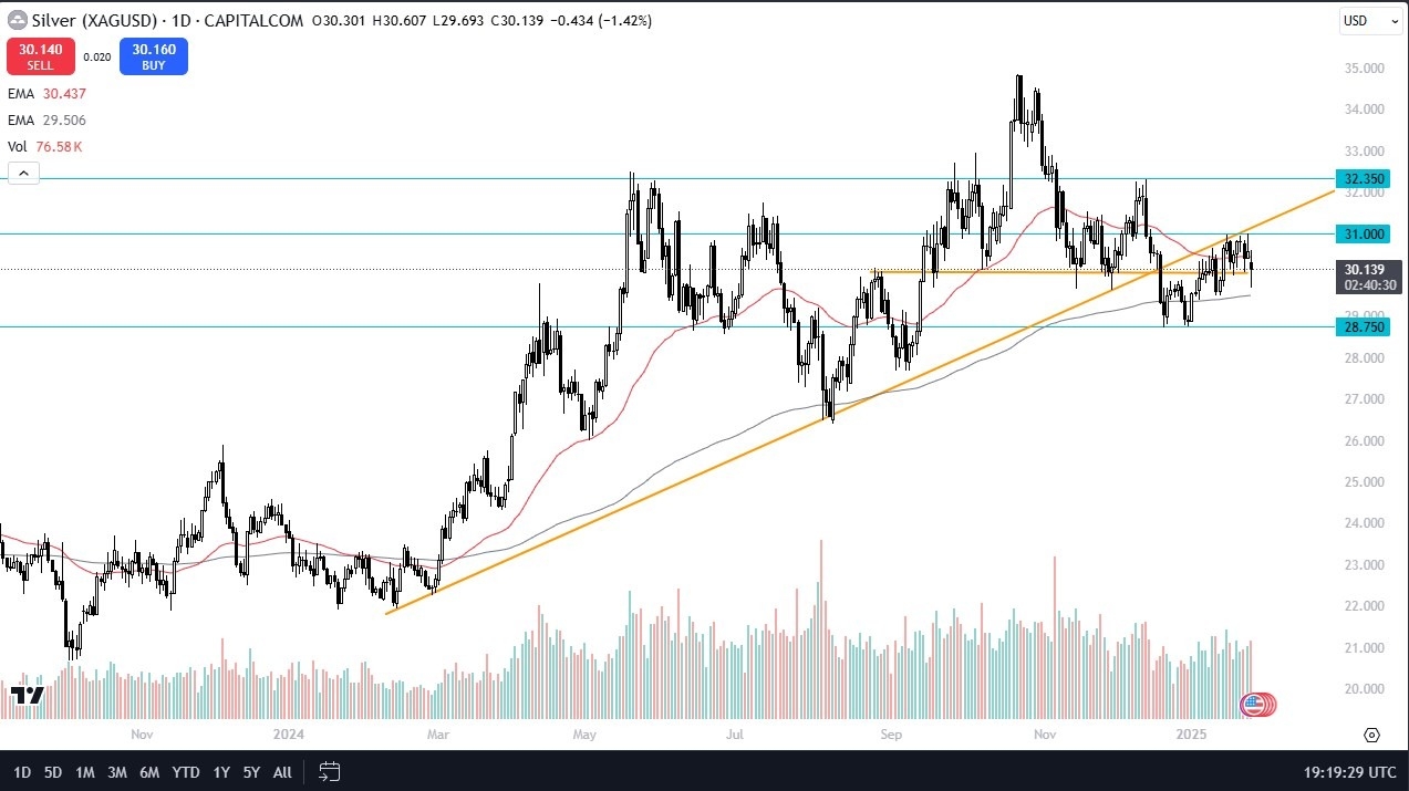 【XM Market Review】--Silver Forecast: Stuck in Volatile Range(图1)