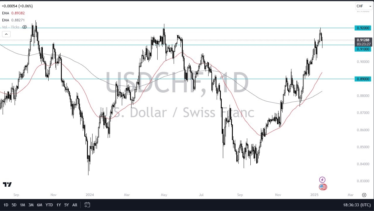 【XM Group】--USD/CHF Forcast : US Dollar Cannot Stay Down Against the Franc(图1)