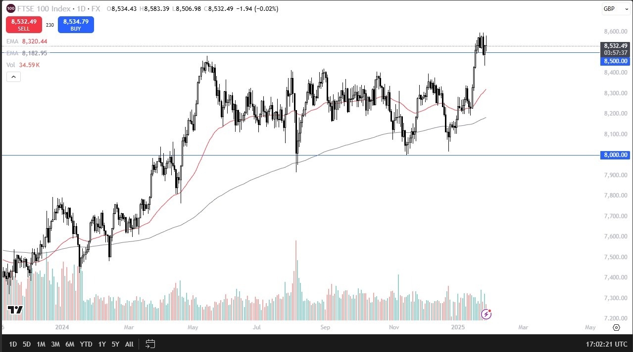 【XM Forex】--FTSE Forecast: Consolidates, Eyes Breakout Above 8600(图1)