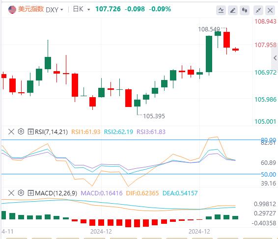 【XM Group】：美国通胀数据低于预期，假期美指大概率陷入高位震荡？(图1)