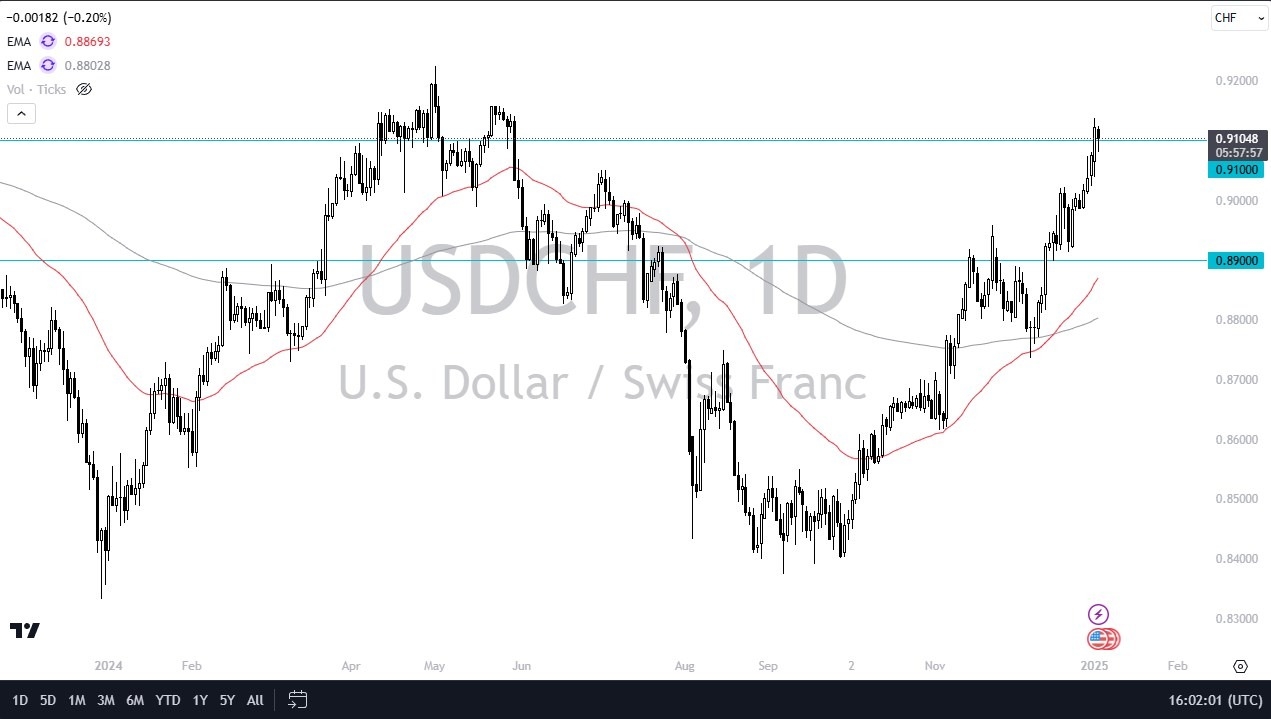 【XM Forex】--USD/CHF Forecast: Threatens a Breakout(图1)