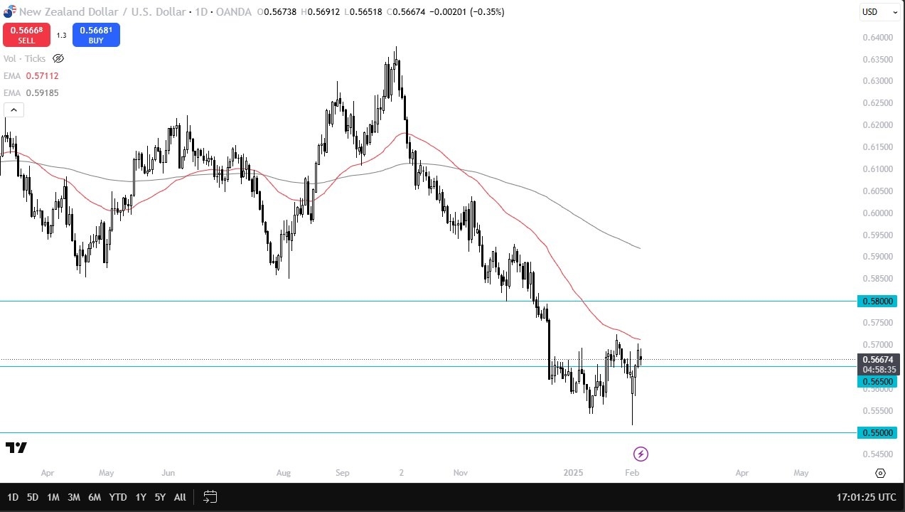 【XM Forex】--NZD/USD Forex Signal: Faces Resistance(图1)