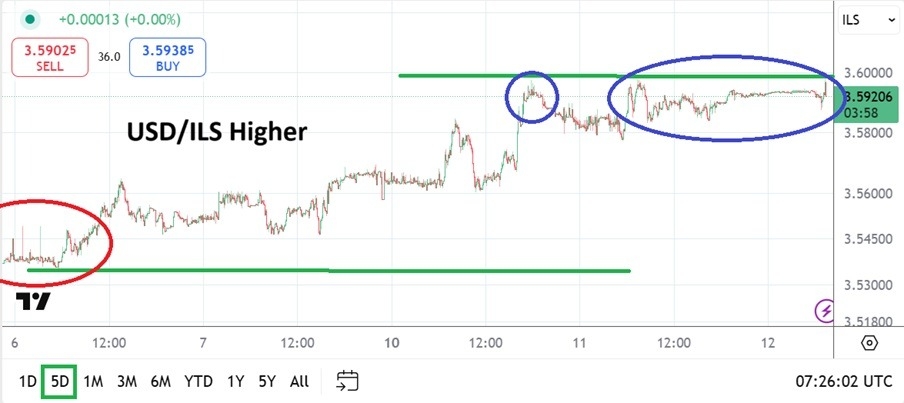 【XM Forex】--USD/ILS Analysis: Speculative Wagers as Political Fireworks Threaten(图1)