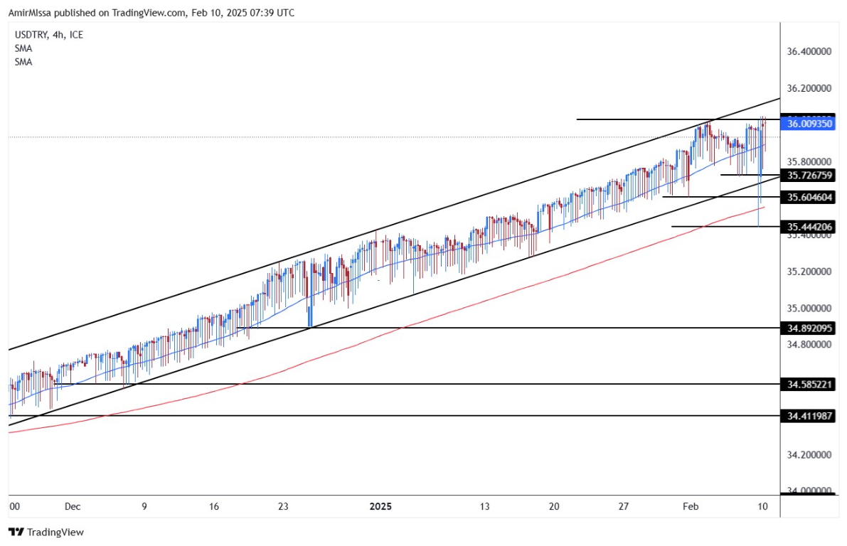 【XM Group】--USD/TRY Forecast: Turkish Lira Holds Steady Near 36(图1)