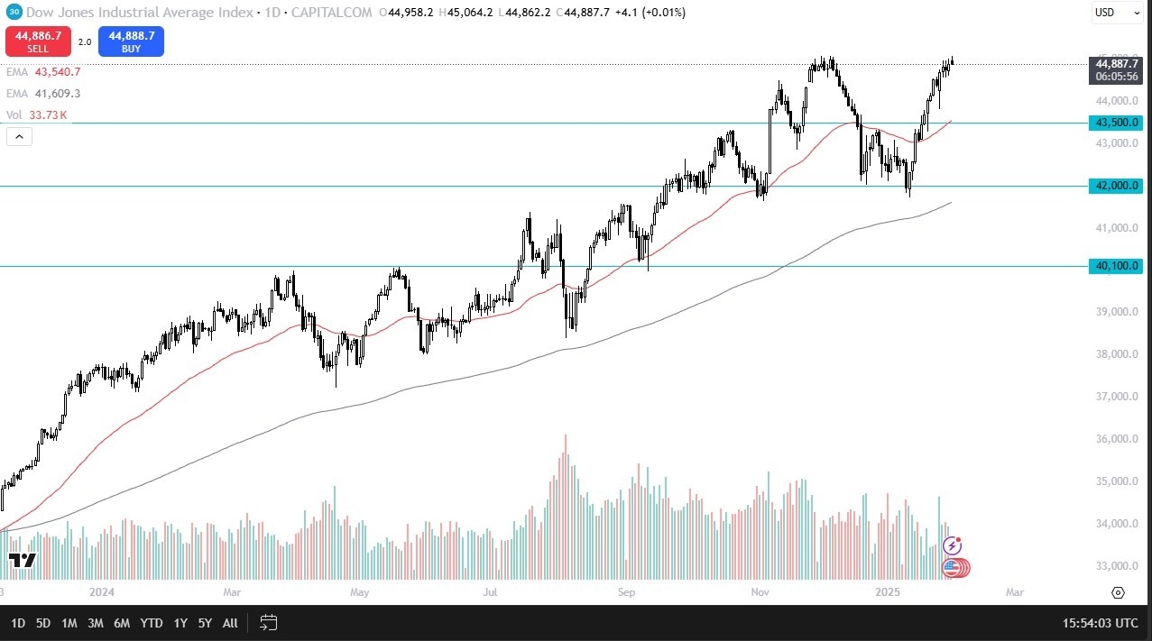 【XM Market Analysis】--Dow Jones Forex Signal: Eyes Breakout(图1)