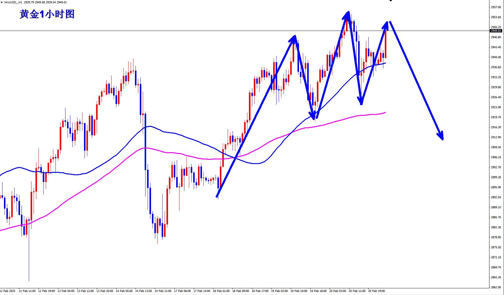 【XM外汇市场分析】：黄金早盘现价2949直接空！(图1)