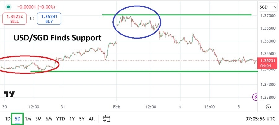 【XM Forex】--USD/SGD Analysis: Behavioral Sentiment Dominating Speculative Trading(图1)