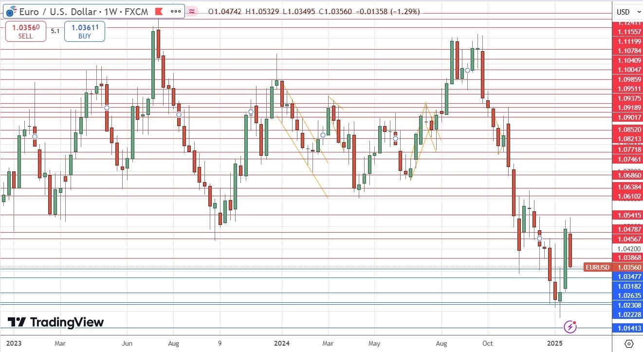 【XM Forex】--Weekly Forex Forecast – EUR/USD, USD/CAD, Gold, Coffee, Corn(图5)