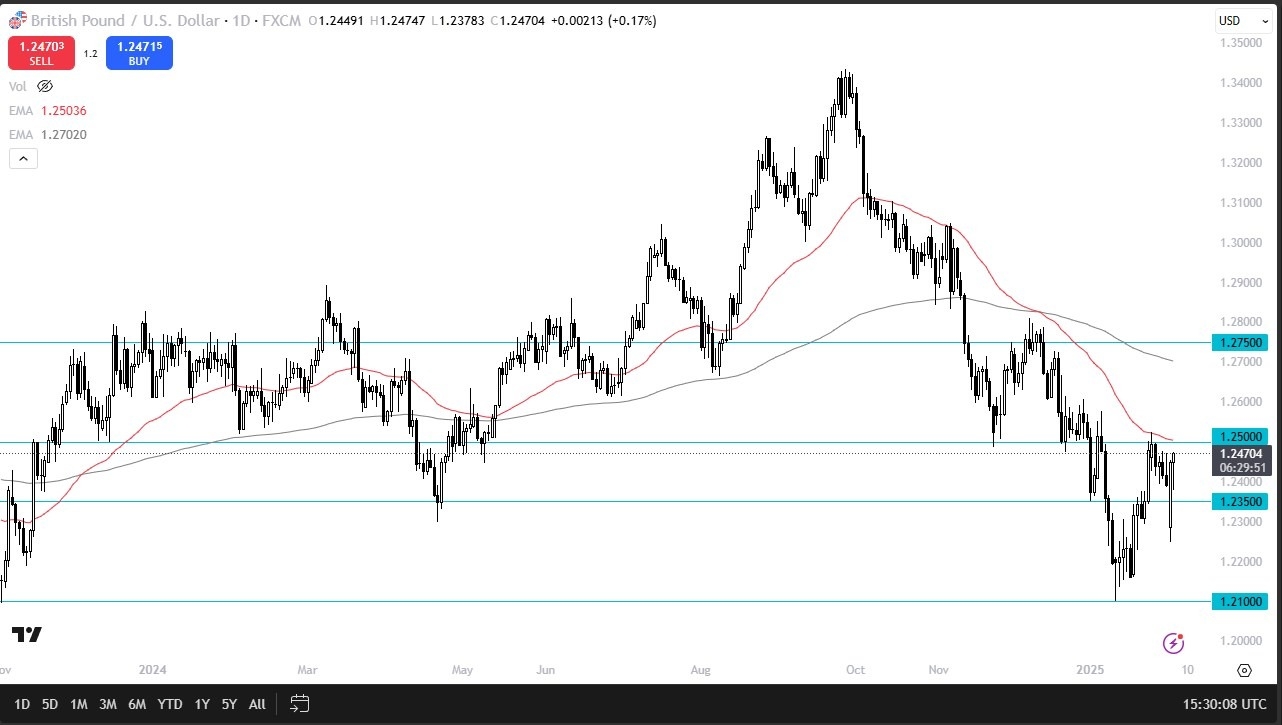 【XM Forex】--GBP/USD Forecast: Looking for Higher Levels(图1)