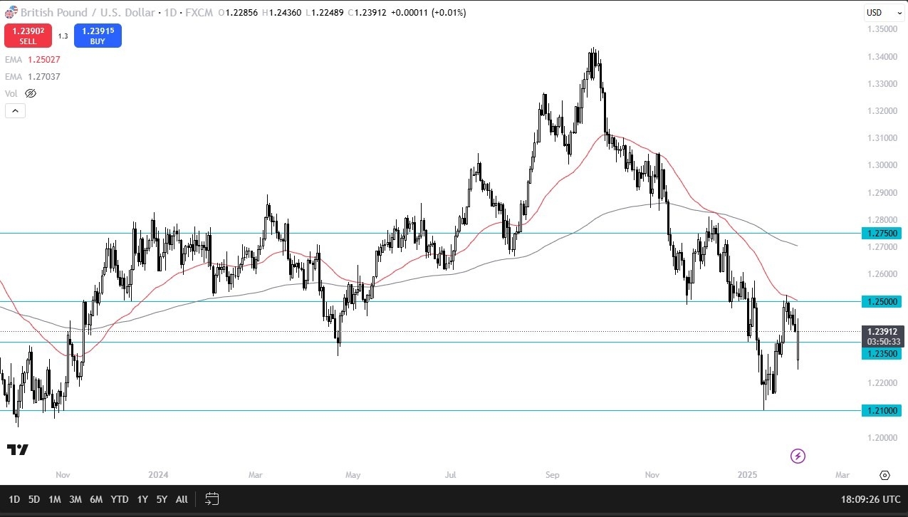 【XM Group】--GBP/USD Forecast: Recovers Nicely(图1)