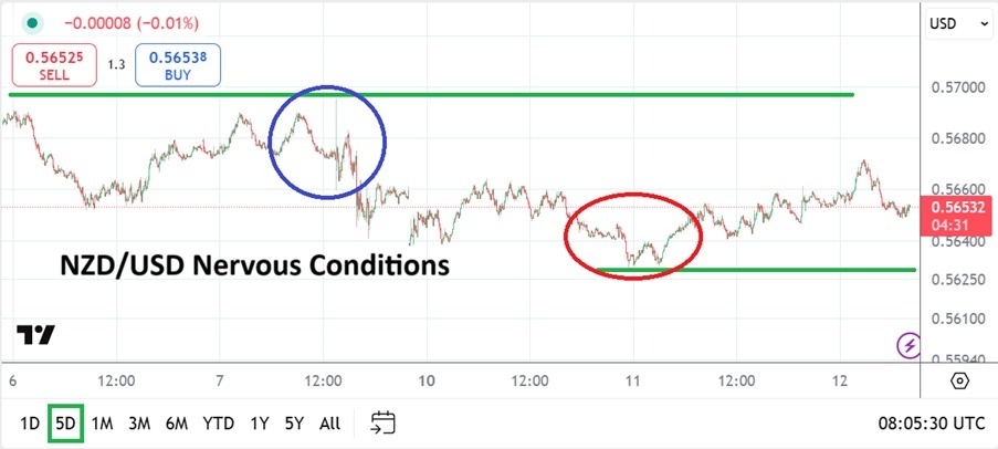 【XM Market Analysis】--NZD/USD Analysis: Lack of Clarity and Nervous Conditions Persists(图1)