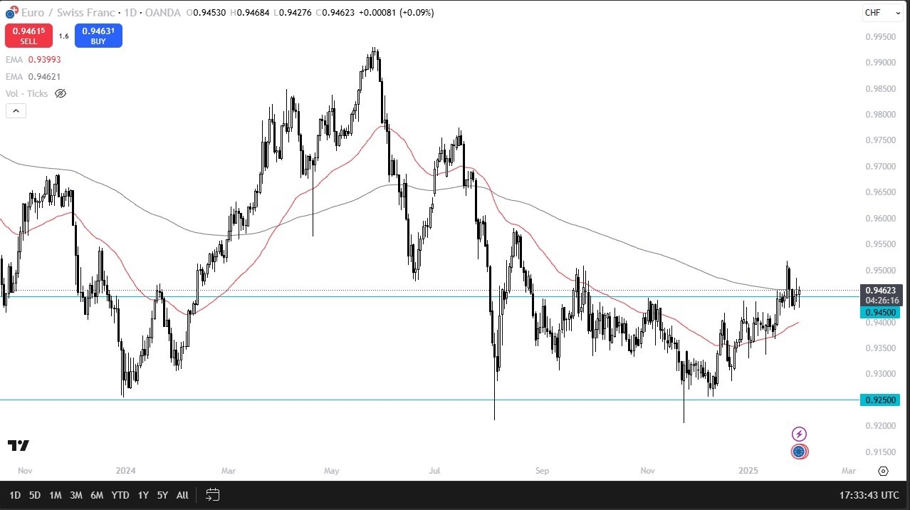 【XM Decision Analysis】--EUR/CHF Forecast: Holds Above 0.9450, Eyes Upside Potential(图1)