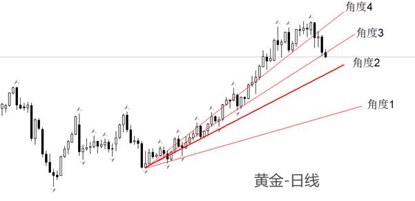 【XM外汇决策分析】：黄金进入回调波段，2900美元关口已失守(图1)