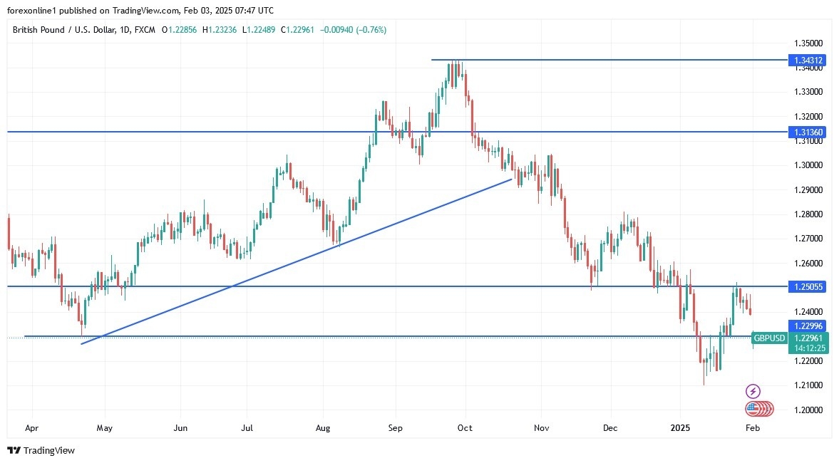 【XM Decision Analysis】--GBP/USD Analysis: Breaking Out of an Uptrend(图1)