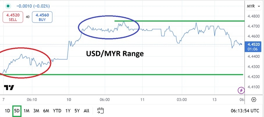 【XM Forex】--USD/MYR Analysis: Faces Resistance Near 4.4580(图1)