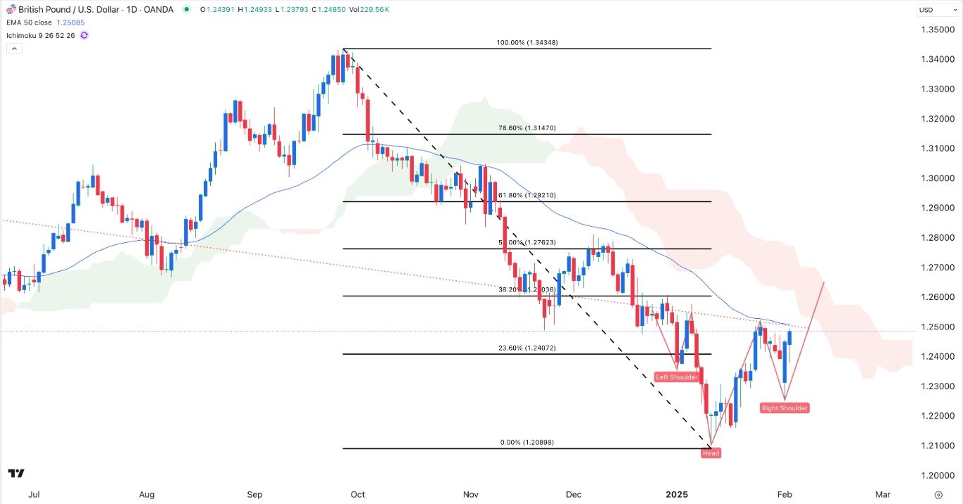 【XM Forex】--GBP/USD Forex Signal: Inverse Head and Shoulders Pattern Forms(图1)