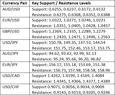 【XM Market Review】--Weekly Forex Forecast – USD/JPY, USD/CAD, Gold, Coffee, Corn(图3)