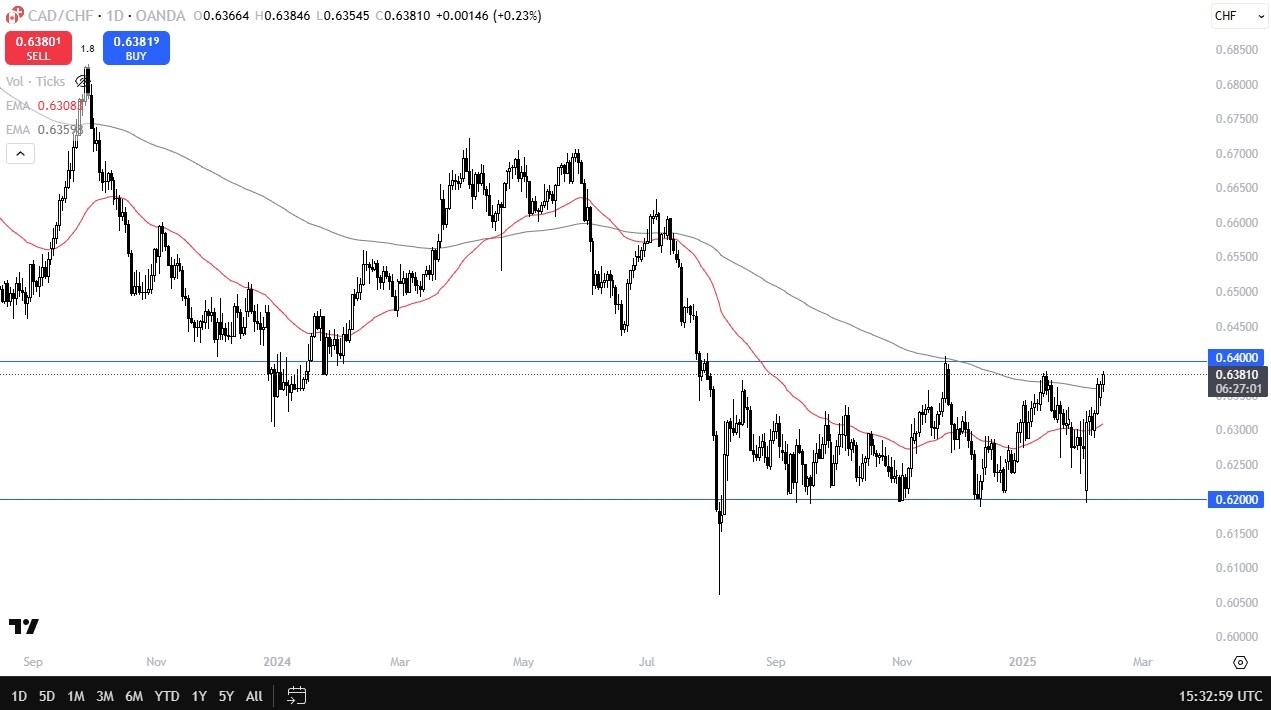 【XM Group】--CAD/CHF Forex Signal: Tests Key Resistance(图1)